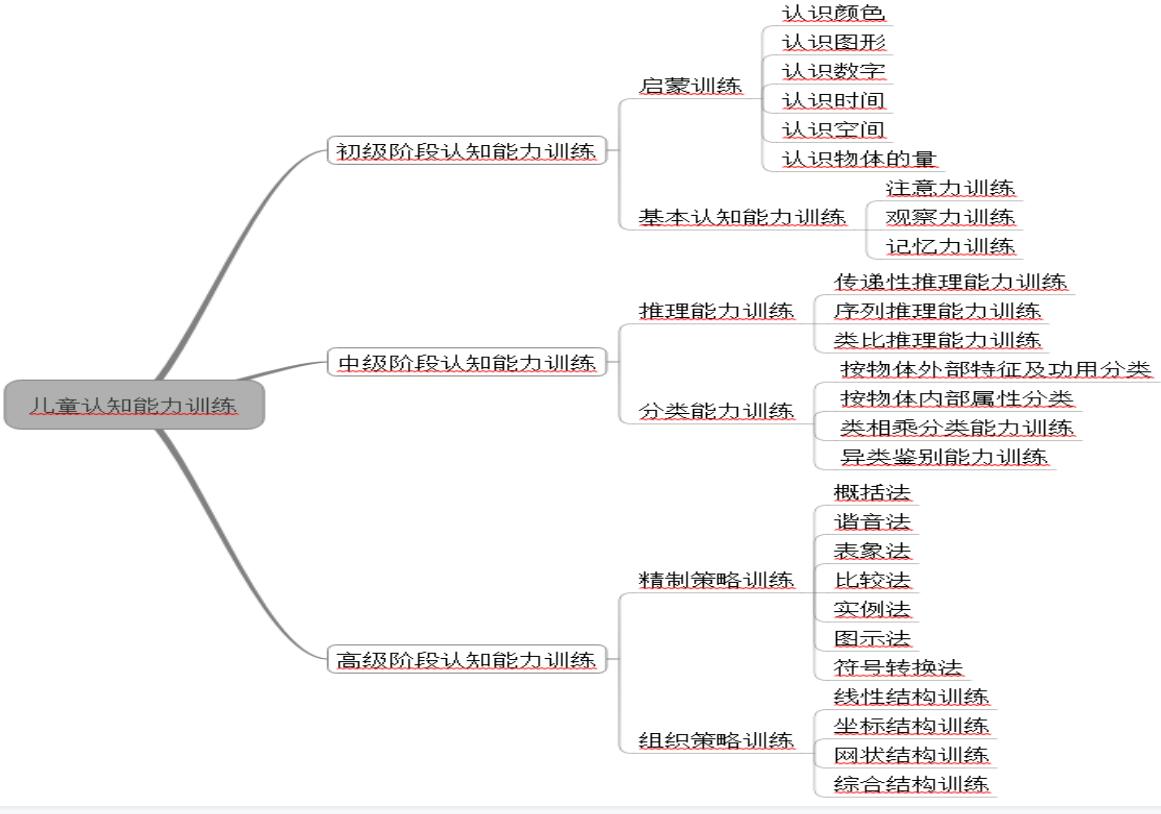 儿童认知能力测试与训练仪分类训练